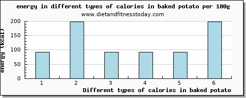 calories in baked potato energy per 100g